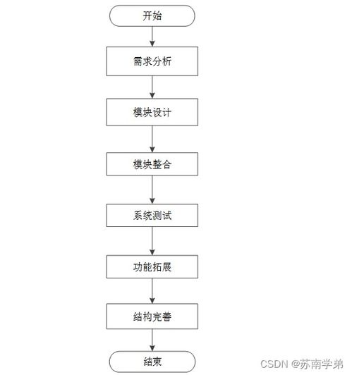 基于SpringBoot的數(shù)字集成電路設(shè)計(jì)課程線上仿真實(shí)驗(yàn)平臺(tái)設(shè)計(jì)與實(shí)現(xiàn)